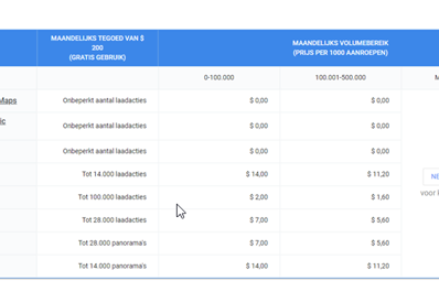 Screenshot van een Tag Manager rapport